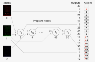 Using Cgp To Play Atari