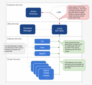 Pros, Cons - Cloudera Kerberos