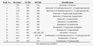 Identification Of Flavonoids In Fraction Ii Of Lotus - Lc Ms Ms Flavonoid