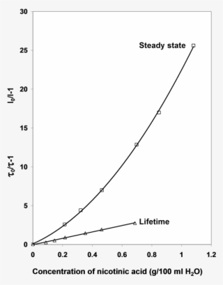 Quenching Of Pyranine By Nicotinic Acid At Steady State - Diagram