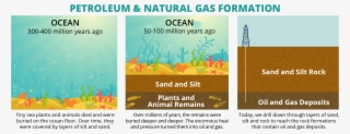 Natural Gas Formation - Petroleum And Natural Gas Formation