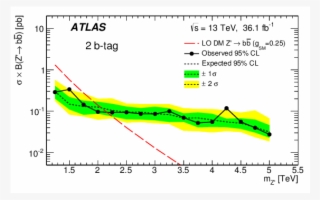 Observed And Expected (dotted Line) 95\% Credibility-level - Cross Section