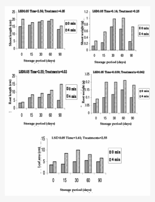 Effect Of Gamma Radiation On Growth Parameters Of Mung - Gamma Ray