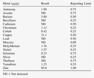 Trace Metal Analysis Of The Unspiked Fish Food Used - Amino Acid Composition Whey Casein
