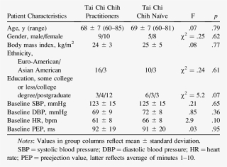 Characteristics And Baseline Blood Pressure Of Tai - Number