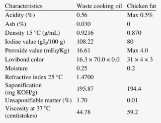 Chemical And Physical Characterization From Waste Cooking