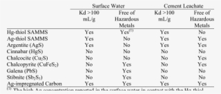 Summary Table Of The Getter Material Attributes - Material