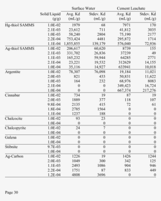 Getter Material Kd Values Measured In Srs Surface Water - Cement