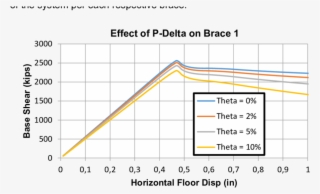 Leaning Column Effects On Brace 1 Under Pushover - Thermoneutral Zone Graph