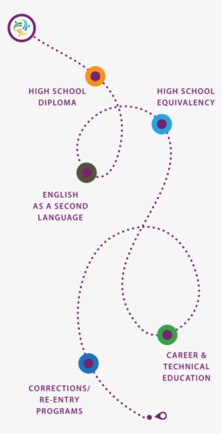 Learn English, Earn A High School Diploma, Improve - Circle