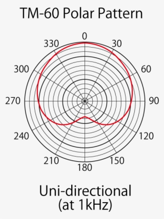 The Polar Pattern Of A Microphone Shows How Well The - Tascam Tm-180 Large-diaphragm Condenser Microphone