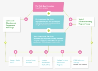 Chart Of The New Assessment And Consultation System - Tina Beattie Edmonton Profile