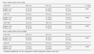 Results Of The Analysis Of Genetic Data In Relation - Number