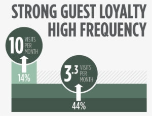 Nearly Half Of The Guest Base Dined At Another Broken - Sign