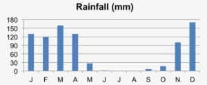 Tanzania-rain - Leukemia Graphs And Charts
