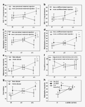 A G The Interaction Effects Of Nos Genotype And Family - Impulsivity