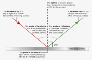 Clip Art Transparent Stock Method Drawing Reflection - Invalshoek En Weerkaatsings Hoek