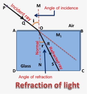 Refraction Of Light At Plane Surface - Diagram
