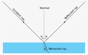 Incident Angle Is The Angle Between A Ray Of Incident - Reflection And Refraction Diagram