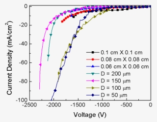 Reverse I-v Characteristics Of Different Sizes Of Diodes - Plot