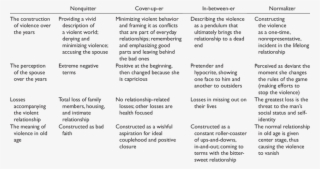 Typology Of Older Violent Man - Download