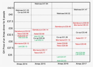 Cheapest Christmas Dinner For Eight People From Good - Number