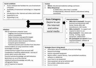 A Conceptual Grounded Theory Of Internet And Online - Communication