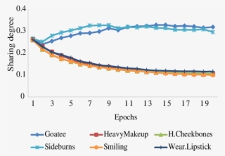 Relative Magnitudes Of Influence Of Other Tasks On - Subnetwork