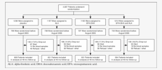 Flow Chart Of The Alpha Omega Trial - Diagram
