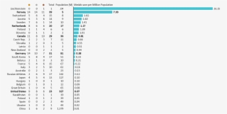 Bar Chart With Medals Per Capita For 2018 Winter Olympics - コンビニ コーヒー 売上 推移