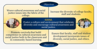 Diversity Goals And Objectives With Goals And Objectives - Diversity Goals
