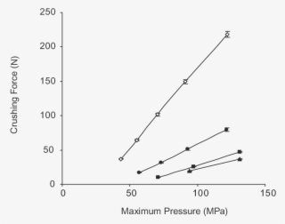 Compactibility Plot Of Tablets Made From Dioscorea - Plot