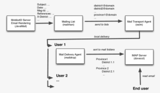 Overview Of The Email Notification Architecture - Email