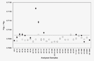 Strontium Isotope Ratios For Human Bone (squares) And - Strontium