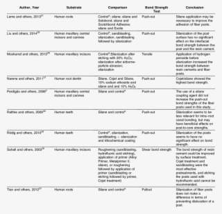 Characteristics Of Studies That Used Teeth As Substrate - Human Tooth