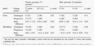 Five Year Progression Of Liver Fibrosis In Chronic - Number