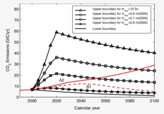 Emissions Corridors For Different Assumptions About - Plot