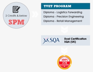 Industry Skill Driven Diplomas Ttc - Diploma