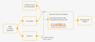 Academic Progression - - Diagram