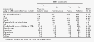 The Nutritional Value Of The Tmr Used In The Experimental - Ingredient