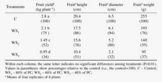 Effects Of Different Soil Moisture Levels On Fruit