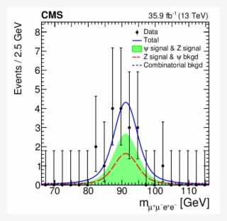Observation Of The $\mathrm{z} \to \psi \ell^{ } \ell^{-}$ - Statistics