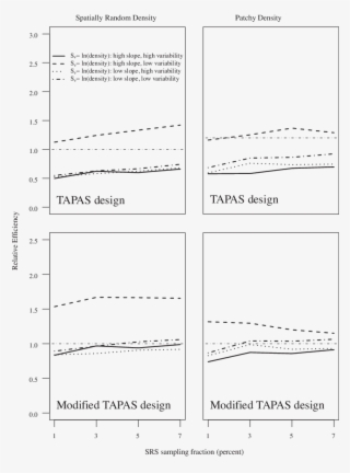 The Relative Efficiency Of The Tapas And Modified Tapas
