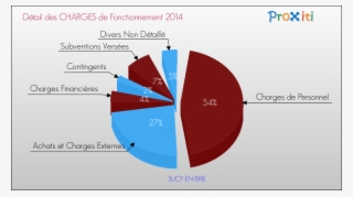Charges De Fonctionnement 2014 Pour La Commune De Sucy - Budget De L Anses