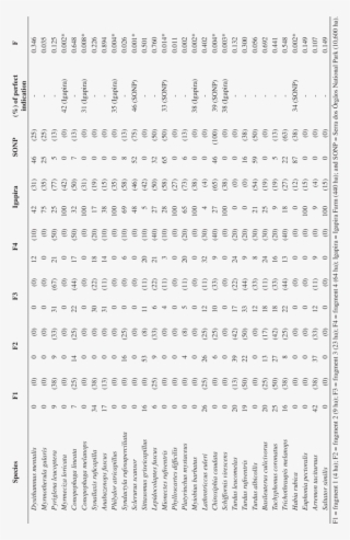 Relative Abundance, Frequency Of Captures And Percentile