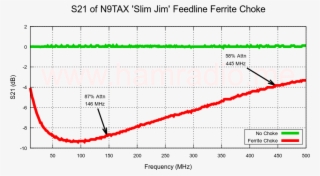 S21 Of N9tax 'slim Jim' Feedline Ferrite Choke - Ferrite Bead