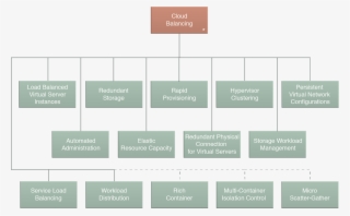 The Cloud Balancing Compound Pattern Establishes A - Pattern