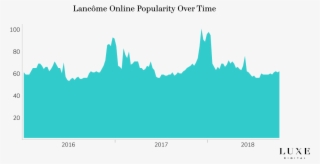 Lancome Brand Popularity Online Luxury - Luxury Goods