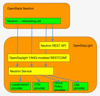 Neutron Service Architecture - Opendaylight Nitrogen