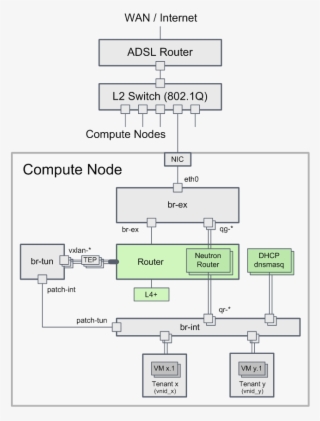 Vxlan Setup With Single-nic Nodes - Compute Node Vxlan Openstack